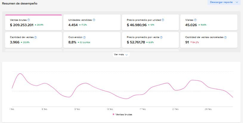 Panel de ventas en Mercado Libre